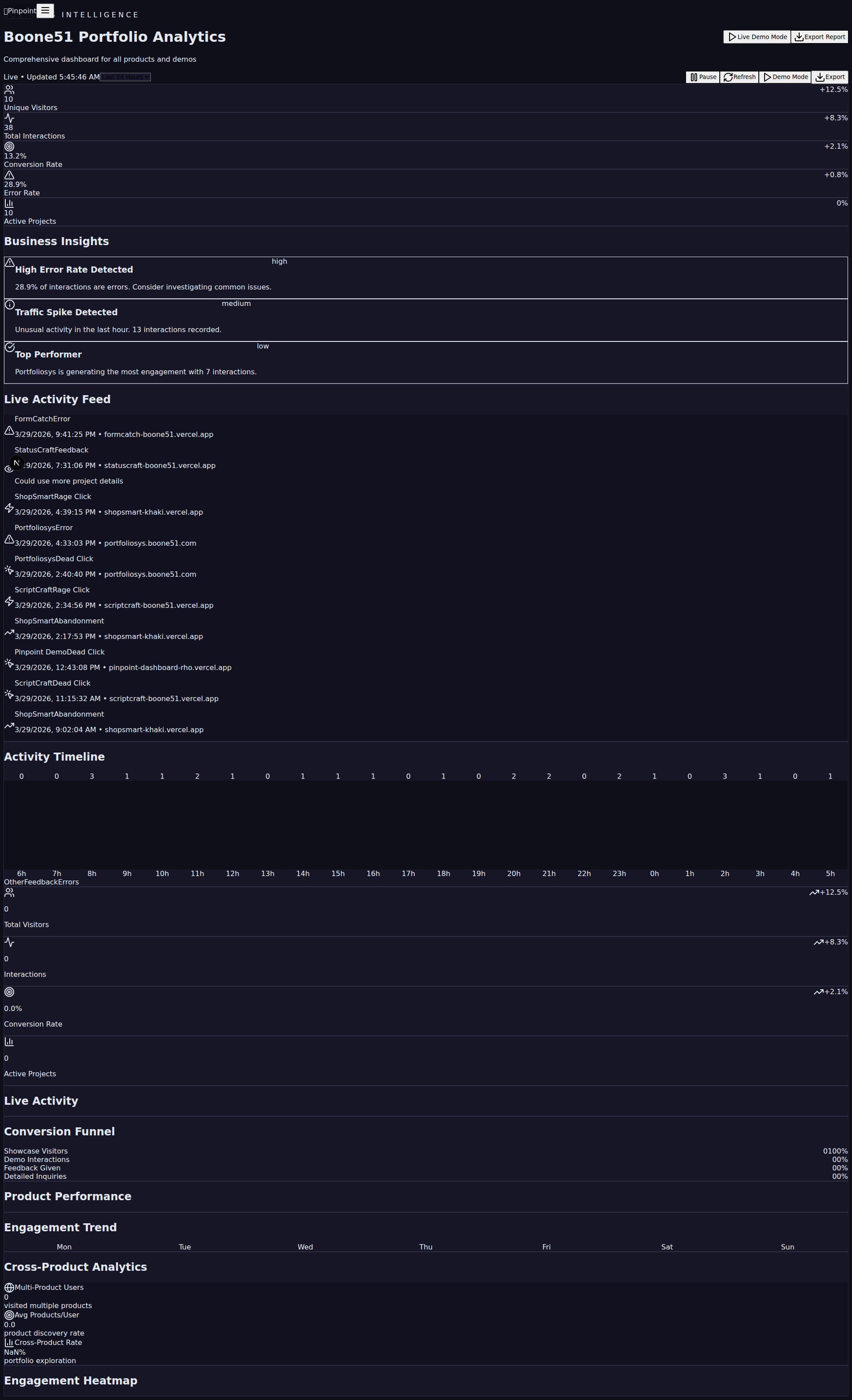 Pinpoint analytics dashboard